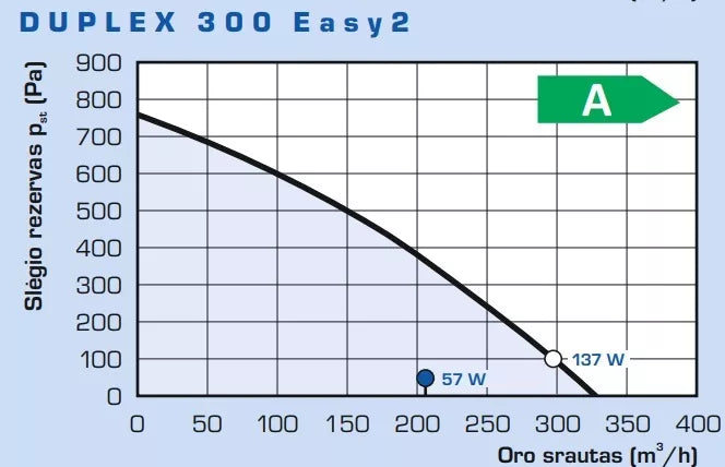 Rekuperatorius Duplex 300 Easy2.aMotion 300m³/h be pult., valdomas internetu